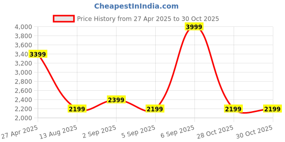 myntra.com ONLY Women Wide Leg Light Fade Stretchable Jeans only Price History Graph from 27 Apr 2025 to 30 Oct 2025