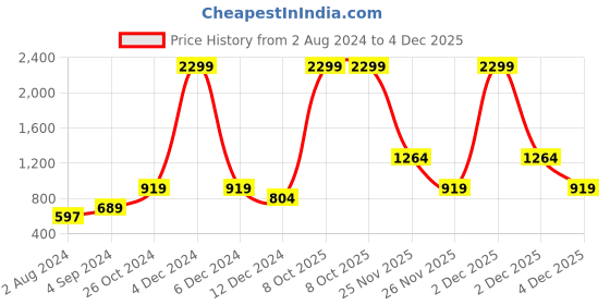 myntra.com ONLY Women Yellow Checked High-Rise Shorts only Price History Graph from 2 Aug 2024 to 4 Dec 2025