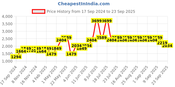 myntra.com ONLY Women Yellow Self Design Acrylic Pullover only Price History Graph from 17 Sep 2024 to 23 Sep 2025
