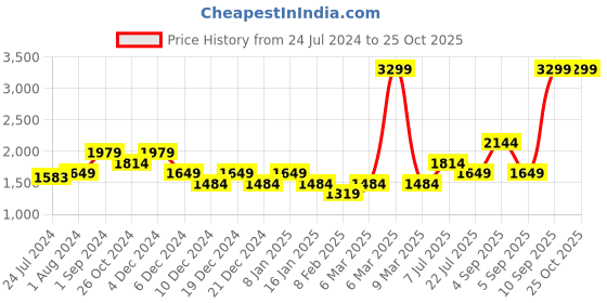 myntra.com ONLY Wrap Mini Cargo Skirt only Price History Graph from 24 Jul 2024 to 25 Oct 2025