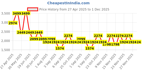 myntra.com ONLY Wrap Mini Skirt only Price History Graph from 27 Apr 2025 to 1 Dec 2025
