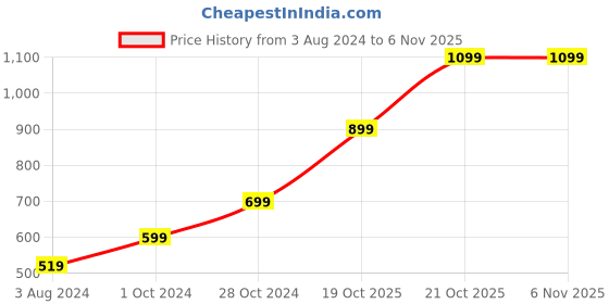 myntra.com ONLY Yellow & Turquoise Blue Floral Print Cinched Waist Top only Price History Graph from 3 Aug 2024 to 6 Nov 2025