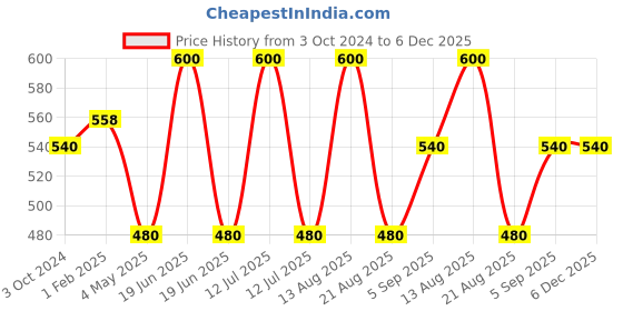 myntra.com ONN Boys Cotton Thermal Set onn Price History Graph from 3 Oct 2024 to 6 Dec 2025