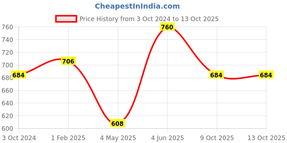 myntra.com ONN Boys Cotton Thermal Set onn Price History Graph from 3 Oct 2024 to 13 Oct 2025