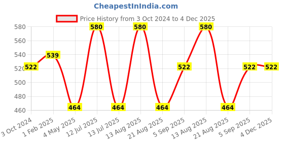myntra.com ONN Boys Ribbed Thermal Set onn Price History Graph from 3 Oct 2024 to 4 Dec 2025