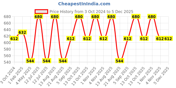 myntra.com ONN Boys Ribbed Thermal Set onn Price History Graph from 3 Oct 2024 to 4 Dec 2025