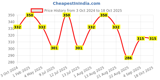 myntra.com ONN Boys Solid Thermal Bottoms onn Price History Graph from 3 Oct 2024 to 18 Oct 2025