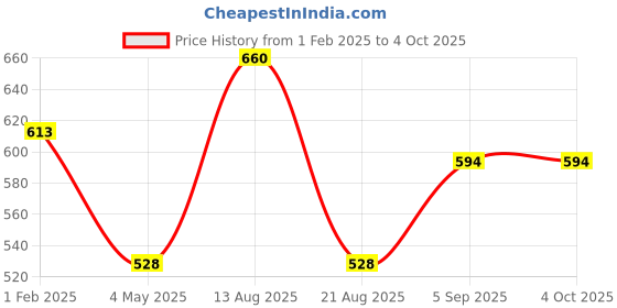 myntra.com ONN Boys Striped Thermal Set onn Price History Graph from 1 Feb 2025 to 4 Oct 2025