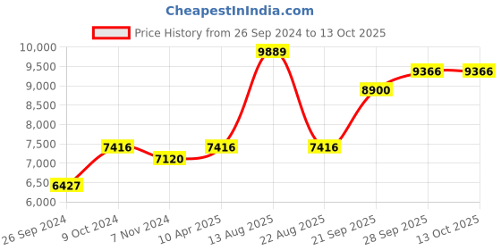 myntra.com ONN Charcoal Active Modern Straight Fit Joggers onn Price History Graph from 26 Sep 2024 to 12 Oct 2025