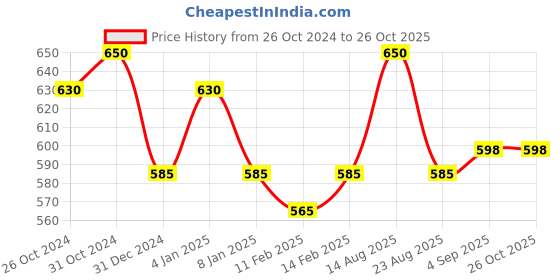 myntra.com ONN Conversational Printed Polo Collar Anti Odour Knitted Pure Cotton T-Shirt onn Price History Graph from 26 Oct 2024 to 26 Oct 2025