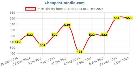 myntra.com ONN Cotton Long Sleeve Thermal Tops onn Price History Graph from 20 Dec 2024 to 30 Nov 2025