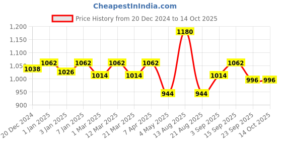 myntra.com ONN Long Sleeved Thermal Set onn Price History Graph from 20 Dec 2024 to 14 Oct 2025