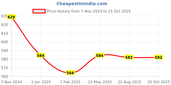 myntra.com ONN Men Abstract Printed Polo Collar Cotton T-shirt onn Price History Graph from 7 Nov 2024 to 25 Oct 2025
