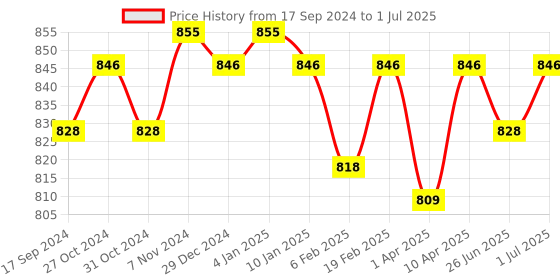 myntra.com ONN Men Assorted Pack of 4 Solid Trunks ONN_264_AST onn Price History Graph from 17 Sep 2024 to 1 Jul 2025