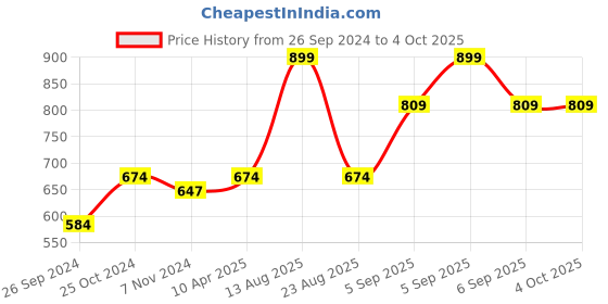 myntra.com ONN Men Black & Red Printed Cotton Joggers onn Price History Graph from 26 Sep 2024 to 4 Oct 2025