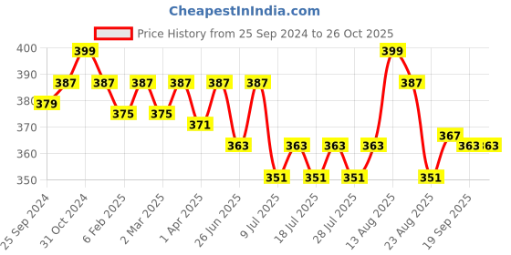 myntra.com ONN Men Black & shale Regular Fit T-shirt onn Price History Graph from 25 Sep 2024 to 26 Oct 2025