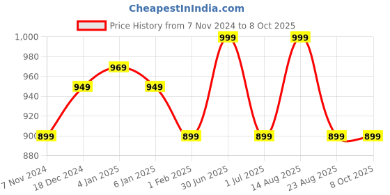myntra.com ONN Men Black Sweatshirt onn Price History Graph from 7 Nov 2024 to 8 Oct 2025