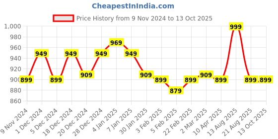 myntra.com ONN Men Black Sweatshirt onn Price History Graph from 9 Nov 2024 to 13 Oct 2025