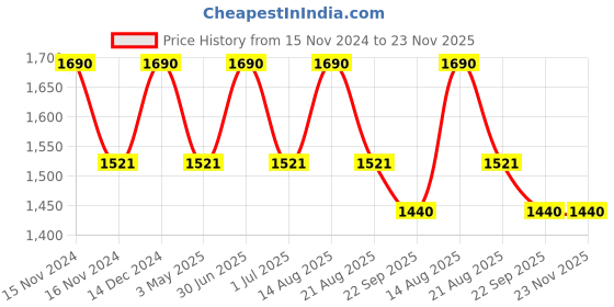 myntra.com ONN Men Black Washed Biker Jacket onn Price History Graph from 15 Nov 2024 to 23 Nov 2025