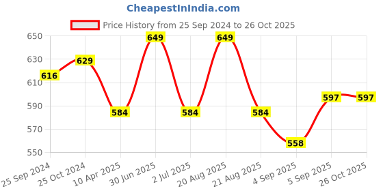 myntra.com ONN Men Blue & dark slate Polo Collar T-shirt onn Price History Graph from 25 Sep 2024 to 25 Oct 2025