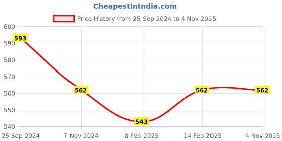 myntra.com ONN Men Blue Brand Logo Polo Collar T-shirt onn Price History Graph from 25 Sep 2024 to 2 Nov 2025