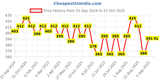 myntra.com ONN Men Blue Cotton T-shirt onn Price History Graph from 25 Sep 2024 to 27 Oct 2025