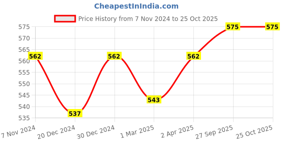 myntra.com ONN Men Blue Polo Collar Cotton Blended T-shirt onn Price History Graph from 7 Nov 2024 to 25 Oct 2025