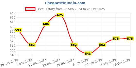 myntra.com ONN Men Blue Polo Collar T-shirt onn Price History Graph from 26 Sep 2024 to 26 Oct 2025