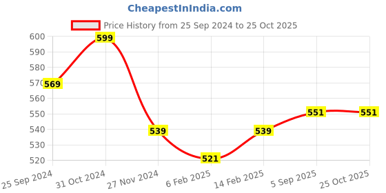 myntra.com ONN Men Blue Polo Collar T-shirt onn Price History Graph from 25 Sep 2024 to 25 Oct 2025