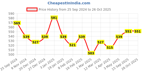 myntra.com ONN Men Blue Polo Collar T-shirt onn Price History Graph from 25 Sep 2024 to 26 Oct 2025