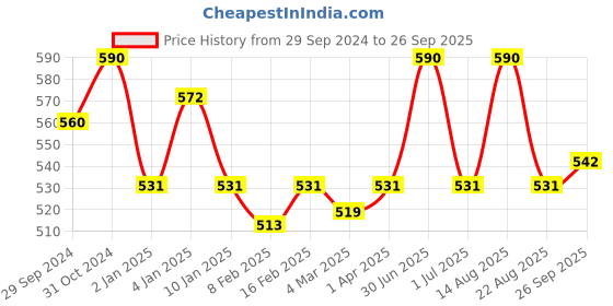 myntra.com ONN Men Blue Polo Collar T-shirt onn Price History Graph from 29 Sep 2024 to 26 Sep 2025