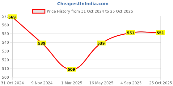 myntra.com ONN Men Blue Polo Collar T-shirt onn Price History Graph from 31 Oct 2024 to 24 Oct 2025