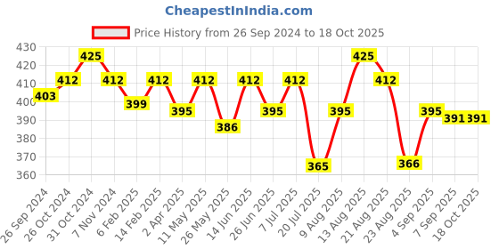 myntra.com ONN Men Blue round neck with short sleeves  T-shirt onn Price History Graph from 26 Sep 2024 to 18 Oct 2025