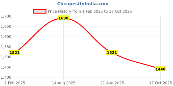 myntra.com ONN Men Blue Solid Insulator Padded Jacket onn Price History Graph from 1 Feb 2025 to 17 Oct 2025