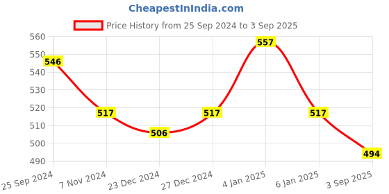 myntra.com ONN Men Blue Solid Polo Collar T-shirt onn Price History Graph from 25 Sep 2024 to 3 Sep 2025