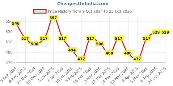 myntra.com ONN Men Blue Solid Polo Collar T-shirt onn Price History Graph from 9 Oct 2024 to 25 Oct 2025