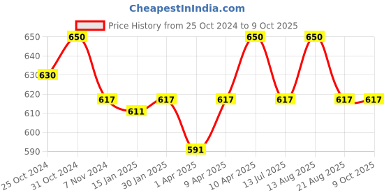 myntra.com ONN Men Blue Solid Regular Shorts onn Price History Graph from 25 Oct 2024 to 9 Oct 2025