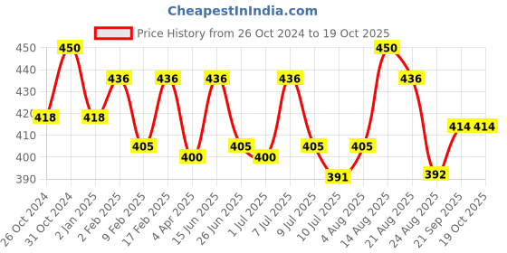 myntra.com ONN Men Blue Typography Printed T-shirt onn Price History Graph from 26 Oct 2024 to 19 Oct 2025