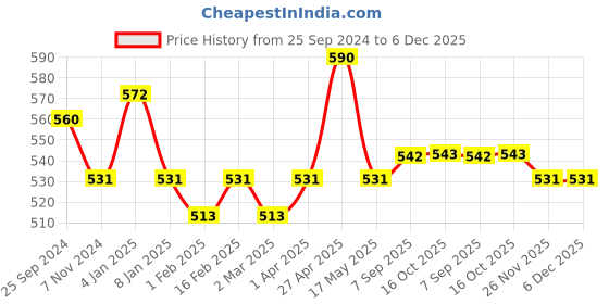 myntra.com ONN Men Brown Polo Collar Applique T-shirt onn Price History Graph from 25 Sep 2024 to 5 Dec 2025