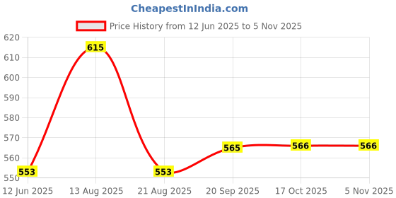 myntra.com ONN Men Brown Polo Collar Applique T-shirt onn Price History Graph from 12 Jun 2025 to 2 Nov 2025