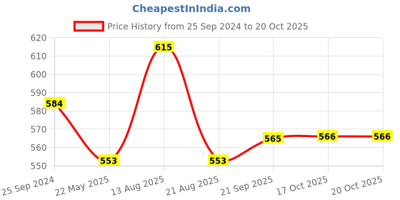 myntra.com ONN Men Brown Polo Collar T-shirt onn Price History Graph from 25 Sep 2024 to 17 Oct 2025