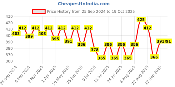 myntra.com ONN Men Charcoal Brand Logo T-shirt onn Price History Graph from 25 Sep 2024 to 17 Oct 2025