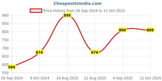 myntra.com ONN Men Charcoal Grey & Yellow Solid Cotton Track Pants onn Price History Graph from 26 Sep 2024 to 11 Oct 2025