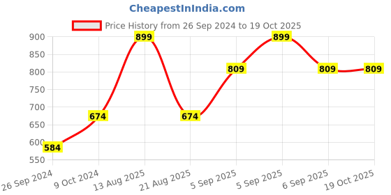 myntra.com ONN Men Charcoal Grey Solid Cotton Jogger onn Price History Graph from 26 Sep 2024 to 17 Oct 2025