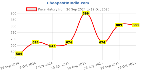 myntra.com ONN Men Charcoal-Grey Solid Cotton Track Pant onn Price History Graph from 26 Sep 2024 to 17 Oct 2025