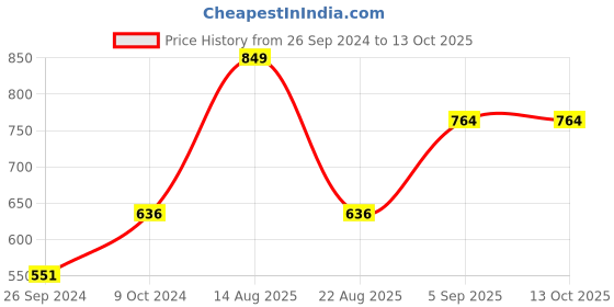 myntra.com ONN Men Charcoal Grey Solid Cotton Track Pants onn Price History Graph from 26 Sep 2024 to 12 Oct 2025