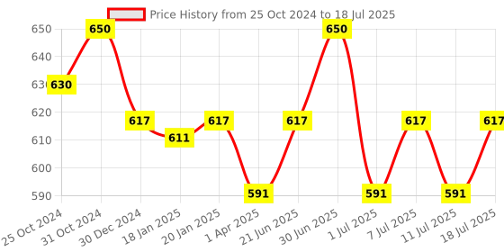 myntra.com ONN Men Charcoal Grey Solid Regular Fit Regular Shorts onn Price History Graph from 25 Oct 2024 to 18 Jul 2025