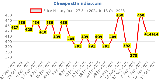 myntra.com ONN Men Fluorescent Green Biker Printed Applique T-shirt onn Price History Graph from 27 Sep 2024 to 13 Oct 2025