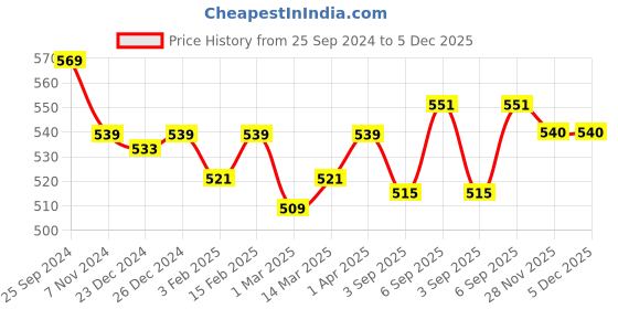 myntra.com ONN Men Fluorescent Green Polo Collar T-shirt onn Price History Graph from 25 Sep 2024 to 5 Dec 2025
