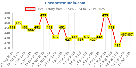 myntra.com ONN Men Fluorescent Green Printed T-shirt onn Price History Graph from 25 Sep 2024 to 15 Oct 2025